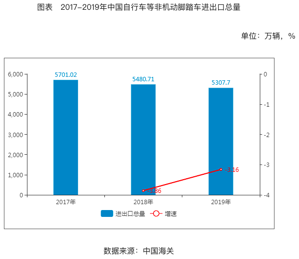 2020-2024年中國(guó)電動(dòng)自行車行業(yè)投資分析