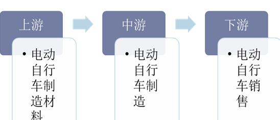 2020年電動自行車行業(yè)發(fā)展現(xiàn)狀及趨勢分析，市場集中度提升