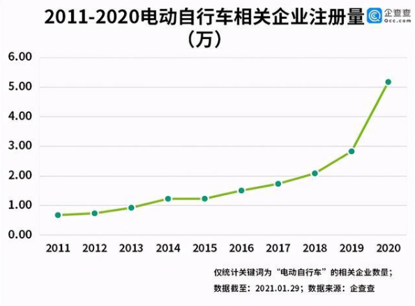 電動(dòng)自行車年度數(shù)據(jù)最新發(fā)布！產(chǎn)量同比增長(zhǎng)29.7%