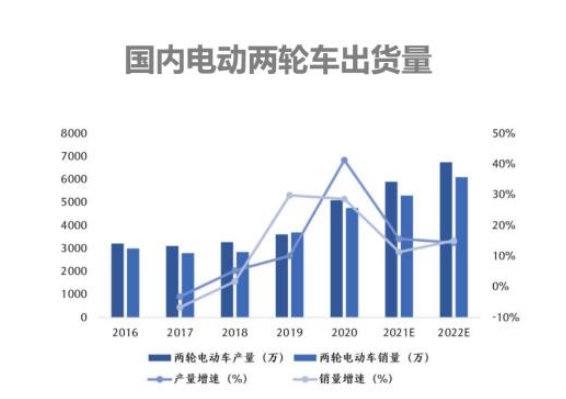 電動自行車鋰電化、智能化趨勢加速 兩輪車企跨界新能源造車謀突圍